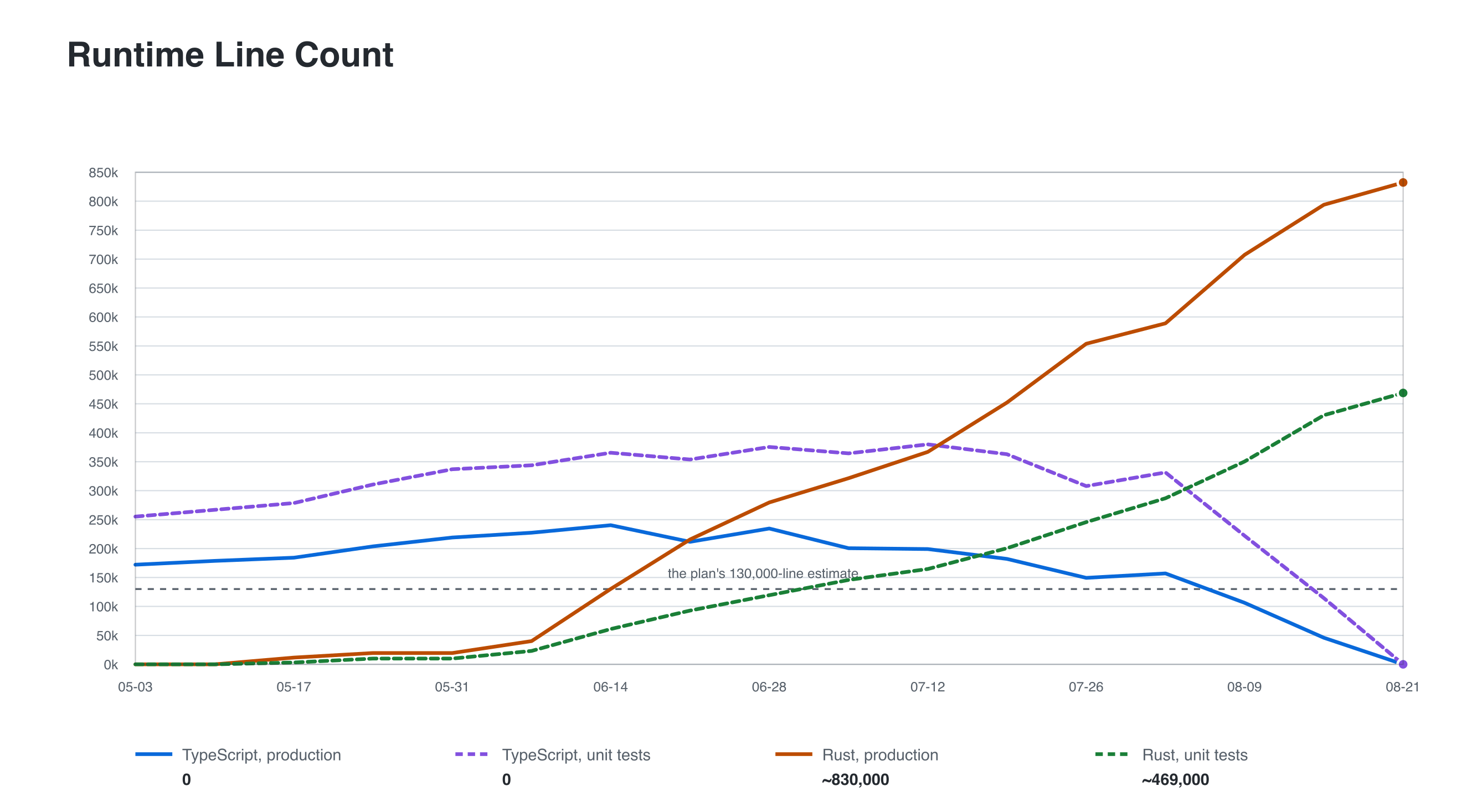 GitHub / Stephen Toub — original runtime line-count chart, rasterized without changing data showing the subject discussed in this article.