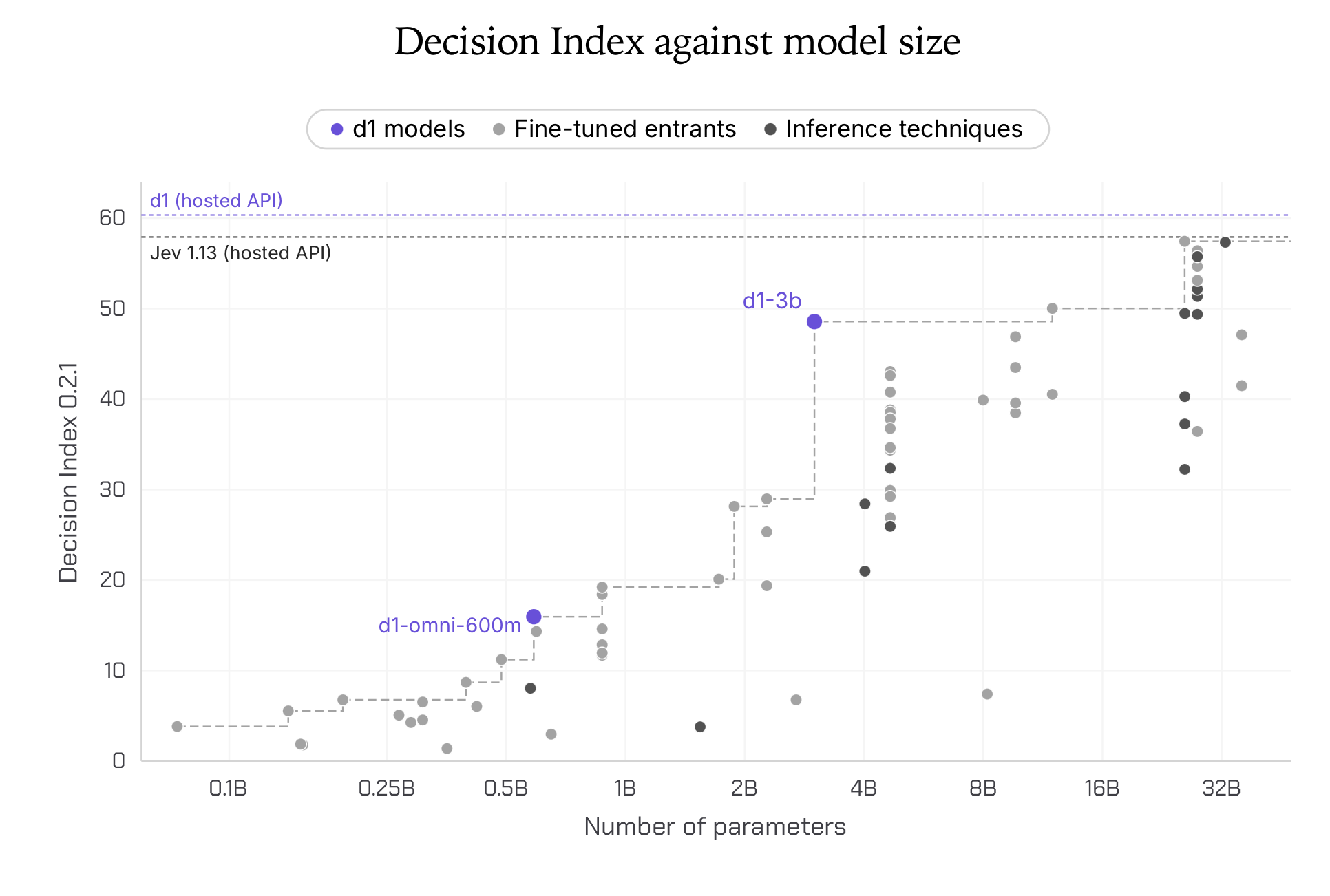 Liquid AI open d1 decision models running on Jetson edge hardware.