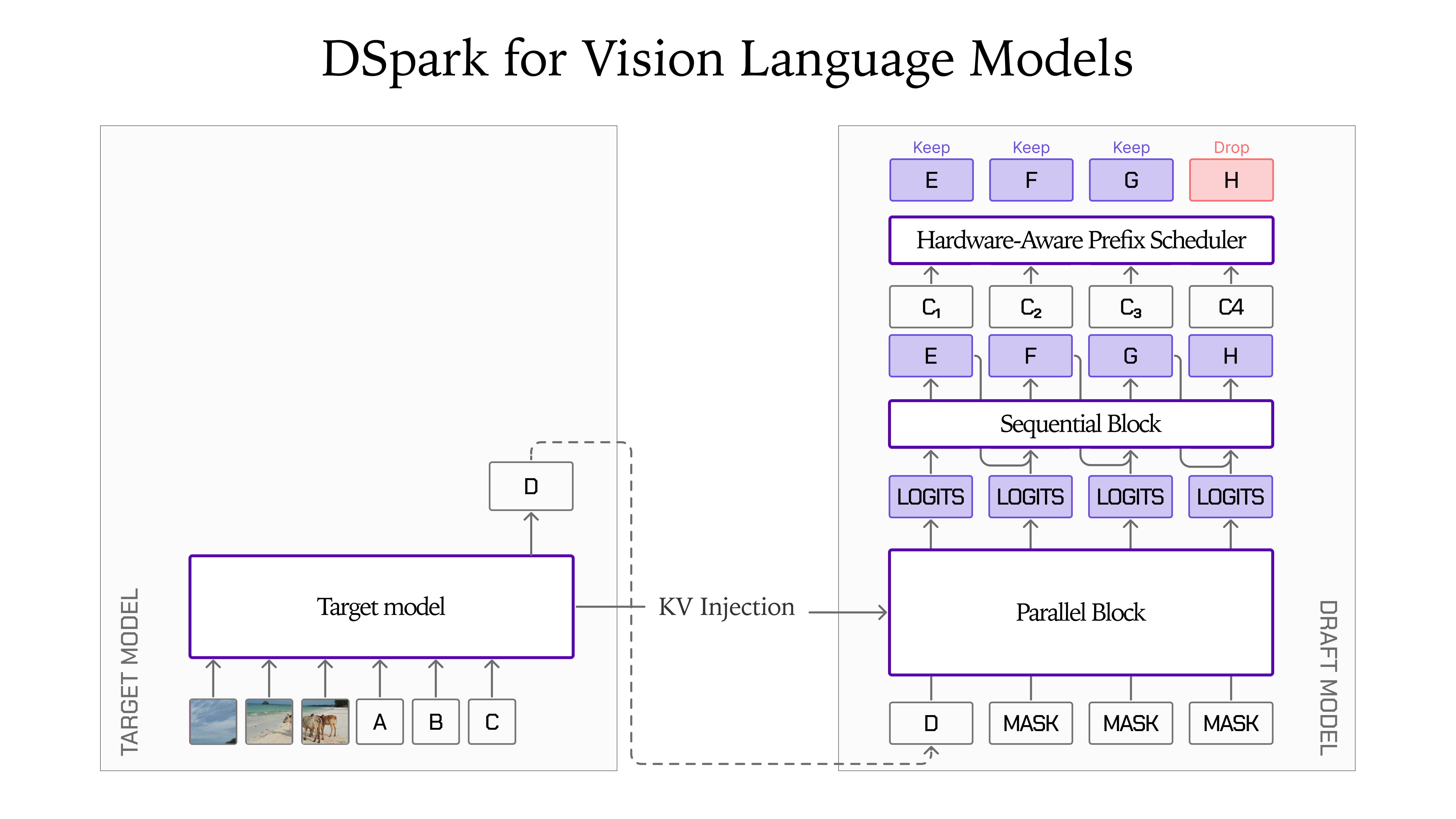 Diagram showing a target vision-language model and a smaller draft model proposing tokens for verification.