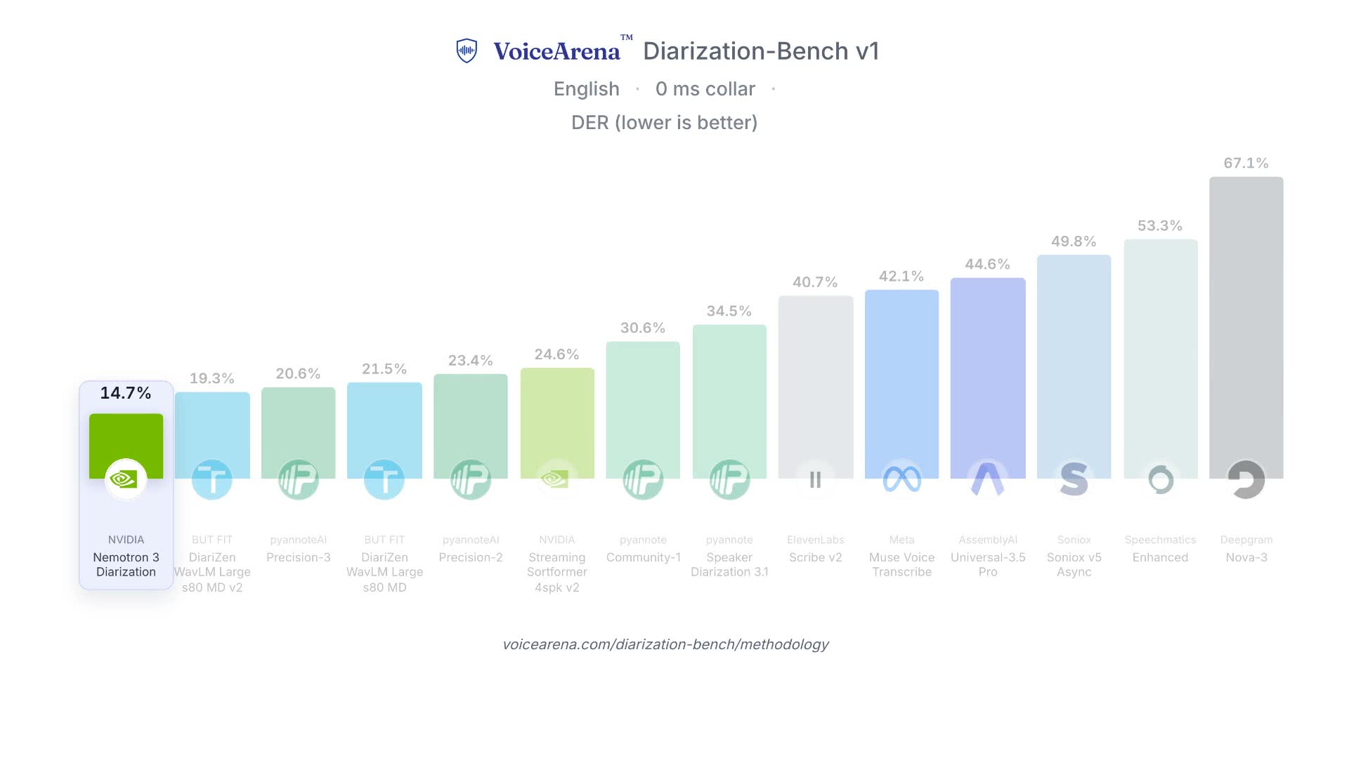 VoiceArena’s initial diarization benchmark chart from NVIDIA’s Nemotron 3 Diarization article.